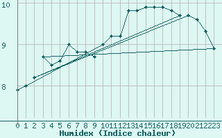 Courbe de l'humidex pour Trappes (78)