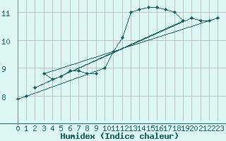 Courbe de l'humidex pour Cherbourg (50)