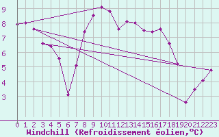 Courbe du refroidissement olien pour Vihti Maasoja