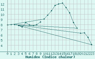 Courbe de l'humidex pour Schauenburg-Elgershausen