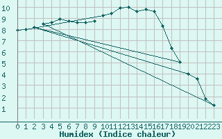 Courbe de l'humidex pour Neufchef (57)