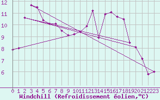Courbe du refroidissement olien pour Caceres
