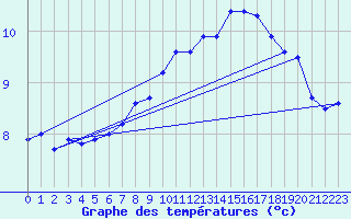 Courbe de tempratures pour Troyes (10)