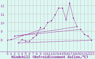 Courbe du refroidissement olien pour Quimper (29)