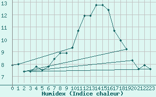 Courbe de l'humidex pour Roth