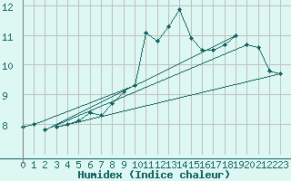 Courbe de l'humidex pour Loftus Samos