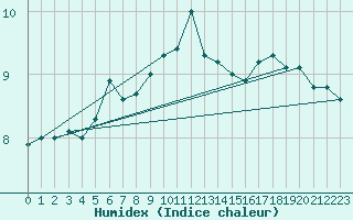 Courbe de l'humidex pour Muehlacker