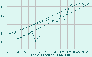 Courbe de l'humidex pour Cap de la Hague (50)