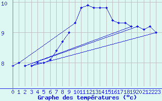 Courbe de tempratures pour Genthin