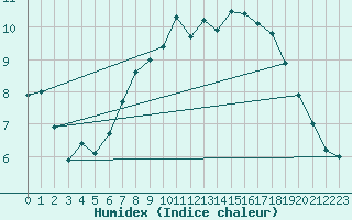 Courbe de l'humidex pour Culdrose