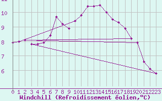 Courbe du refroidissement olien pour Saint-Philbert-sur-Risle (27)