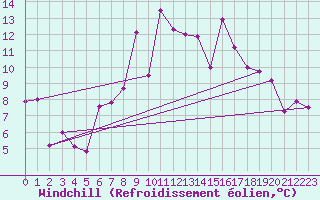 Courbe du refroidissement olien pour Formigures (66)