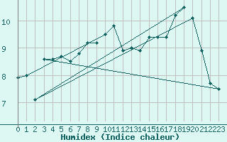 Courbe de l'humidex pour Deauville (14)