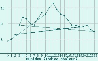 Courbe de l'humidex pour Zumarraga-Urzabaleta