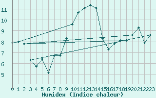 Courbe de l'humidex pour Aigle (Sw)