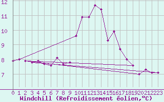 Courbe du refroidissement olien pour Hupsel Aws