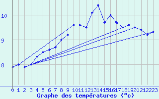 Courbe de tempratures pour Cap de la Hve (76)