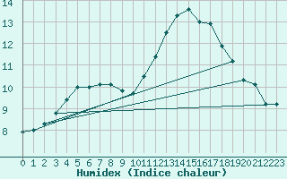 Courbe de l'humidex pour Seichamps (54)