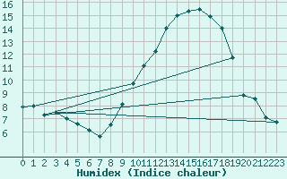 Courbe de l'humidex pour Melun (77)