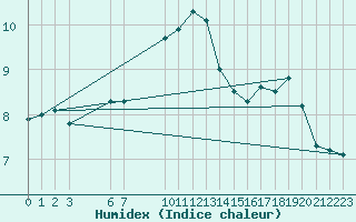 Courbe de l'humidex pour Saint-Haon (43)