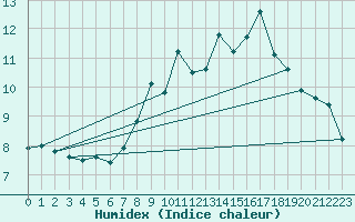 Courbe de l'humidex pour Interlaken
