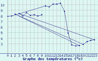 Courbe de tempratures pour Mont-Aigoual (30)