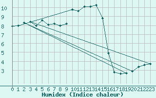 Courbe de l'humidex pour Mont-Aigoual (30)