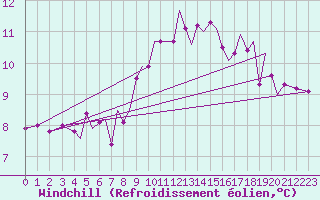 Courbe du refroidissement olien pour Guernesey (UK)