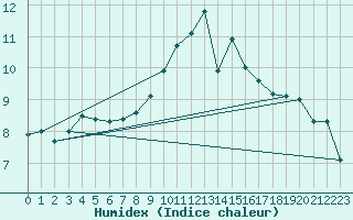 Courbe de l'humidex pour Gttingen