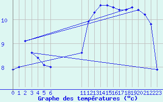 Courbe de tempratures pour Saint-Philbert-sur-Risle (27)