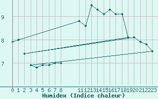 Courbe de l'humidex pour Koksijde (Be)