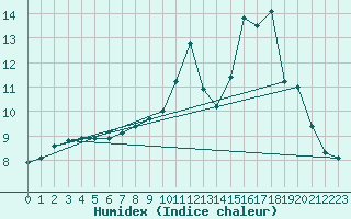 Courbe de l'humidex pour Fains-Veel (55)