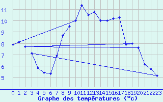 Courbe de tempratures pour Rostherne No 2