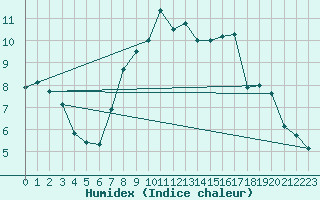 Courbe de l'humidex pour Rostherne No 2