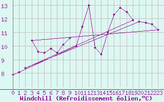 Courbe du refroidissement olien pour Napf (Sw)