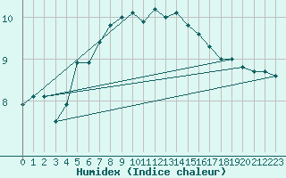 Courbe de l'humidex pour Nyhamn