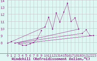 Courbe du refroidissement olien pour Constance (All)