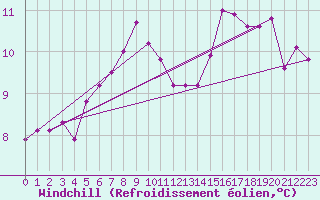 Courbe du refroidissement olien pour Vaeroy Heliport