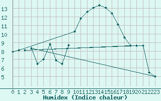Courbe de l'humidex pour Bziers Cap d'Agde (34)