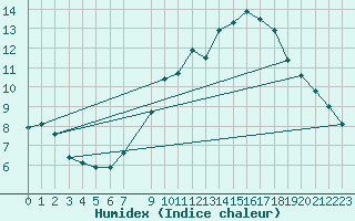 Courbe de l'humidex pour Sivry-Rance (Be)
