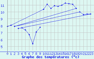 Courbe de tempratures pour Ouessant (29)