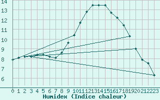 Courbe de l'humidex pour Paks