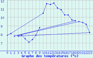 Courbe de tempratures pour Santander (Esp)