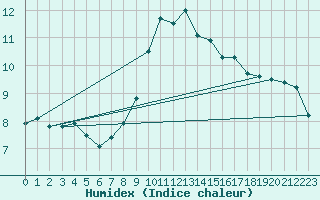 Courbe de l'humidex pour Santander (Esp)