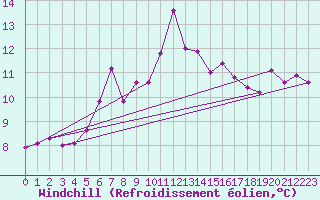 Courbe du refroidissement olien pour Nonaville (16)