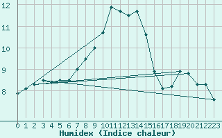 Courbe de l'humidex pour Loferer Alm