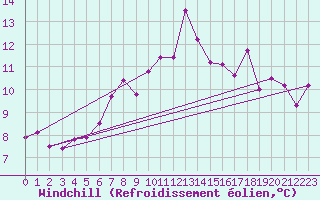 Courbe du refroidissement olien pour Bivio