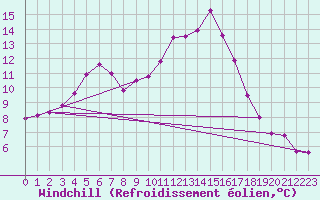 Courbe du refroidissement olien pour Amilly (45)