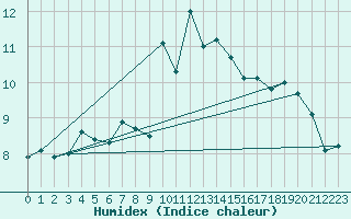 Courbe de l'humidex pour Berlin-Tempelhof