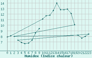 Courbe de l'humidex pour Tibenham Airfield